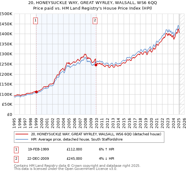 20, HONEYSUCKLE WAY, GREAT WYRLEY, WALSALL, WS6 6QQ: Price paid vs HM Land Registry's House Price Index