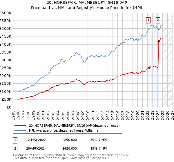 20, HORSEFAIR, MALMESBURY, SN16 0AP: Price paid vs HM Land Registry's House Price Index