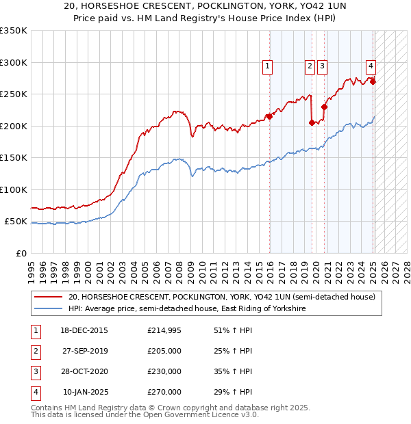 20, HORSESHOE CRESCENT, POCKLINGTON, YORK, YO42 1UN: Price paid vs HM Land Registry's House Price Index