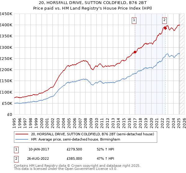 20, HORSFALL DRIVE, SUTTON COLDFIELD, B76 2BT: Price paid vs HM Land Registry's House Price Index