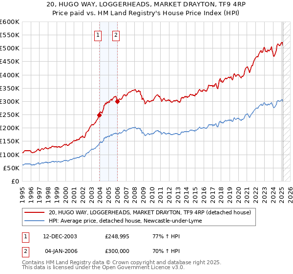 20, HUGO WAY, LOGGERHEADS, MARKET DRAYTON, TF9 4RP: Price paid vs HM Land Registry's House Price Index