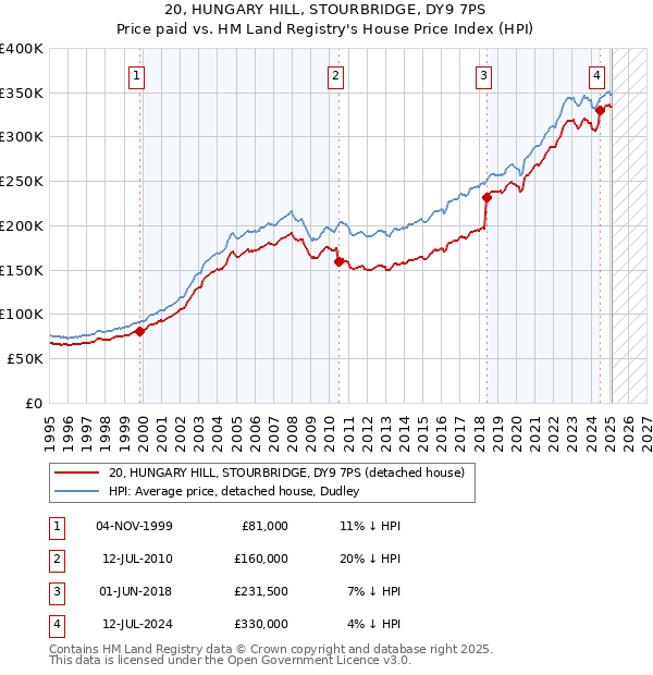 20, HUNGARY HILL, STOURBRIDGE, DY9 7PS: Price paid vs HM Land Registry's House Price Index