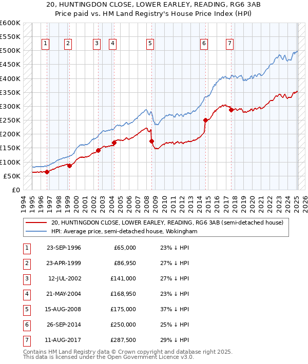 20, HUNTINGDON CLOSE, LOWER EARLEY, READING, RG6 3AB: Price paid vs HM Land Registry's House Price Index
