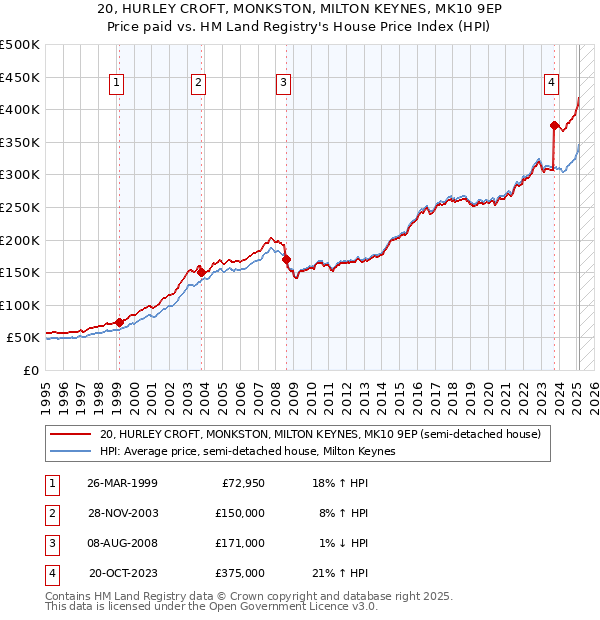 20, HURLEY CROFT, MONKSTON, MILTON KEYNES, MK10 9EP: Price paid vs HM Land Registry's House Price Index