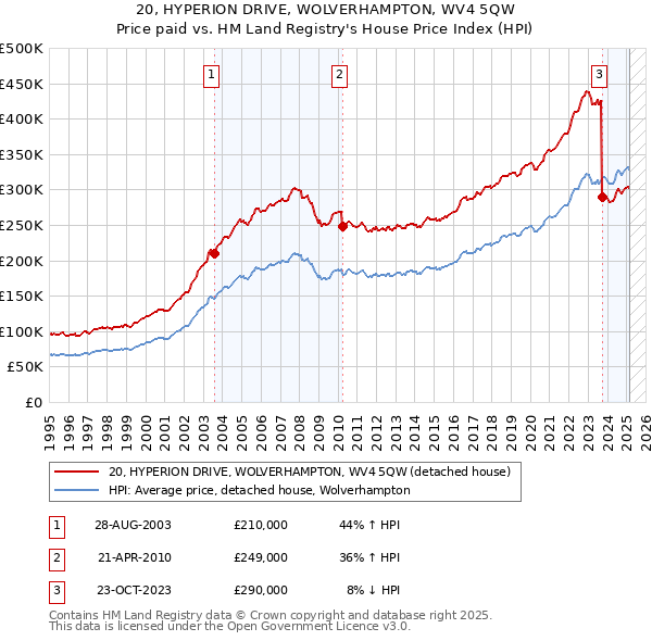20, HYPERION DRIVE, WOLVERHAMPTON, WV4 5QW: Price paid vs HM Land Registry's House Price Index