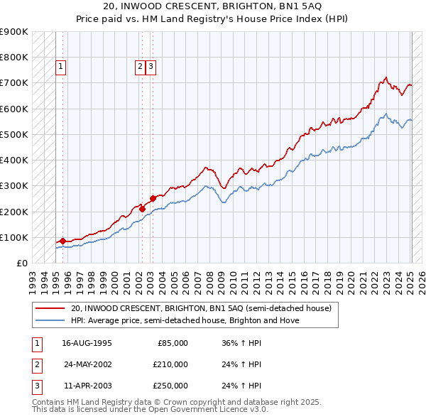 20, INWOOD CRESCENT, BRIGHTON, BN1 5AQ: Price paid vs HM Land Registry's House Price Index