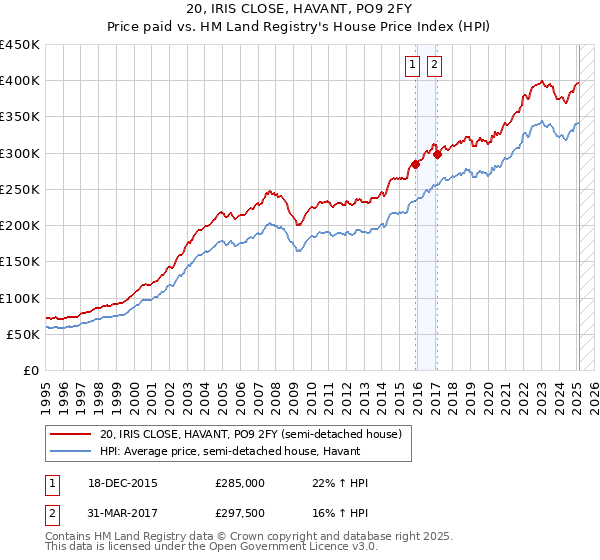 20, IRIS CLOSE, HAVANT, PO9 2FY: Price paid vs HM Land Registry's House Price Index