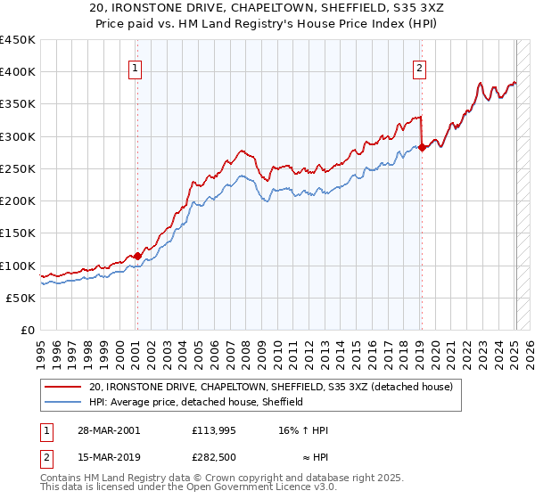 20, IRONSTONE DRIVE, CHAPELTOWN, SHEFFIELD, S35 3XZ: Price paid vs HM Land Registry's House Price Index