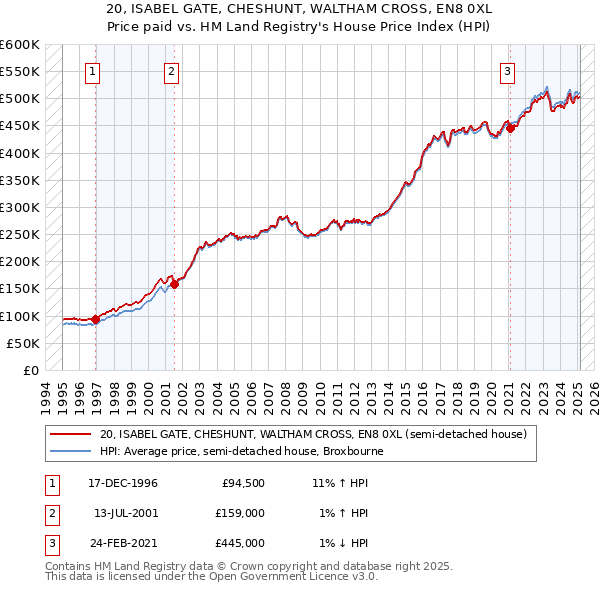 20, ISABEL GATE, CHESHUNT, WALTHAM CROSS, EN8 0XL: Price paid vs HM Land Registry's House Price Index