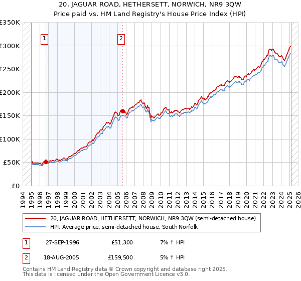 20, JAGUAR ROAD, HETHERSETT, NORWICH, NR9 3QW: Price paid vs HM Land Registry's House Price Index