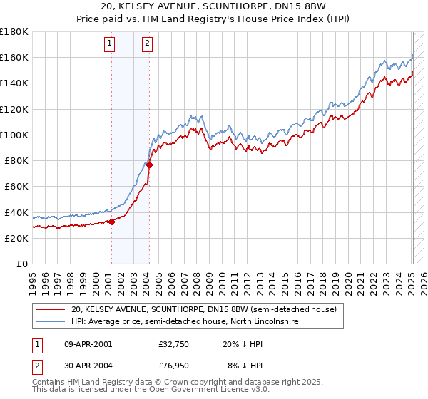 20, KELSEY AVENUE, SCUNTHORPE, DN15 8BW: Price paid vs HM Land Registry's House Price Index