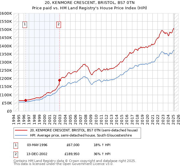 20, KENMORE CRESCENT, BRISTOL, BS7 0TN: Price paid vs HM Land Registry's House Price Index