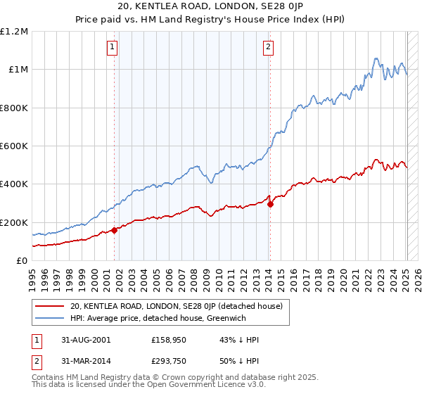 20, KENTLEA ROAD, LONDON, SE28 0JP: Price paid vs HM Land Registry's House Price Index