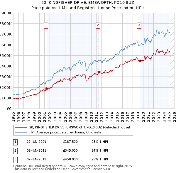 20, KINGFISHER DRIVE, EMSWORTH, PO10 8UZ: Price paid vs HM Land Registry's House Price Index