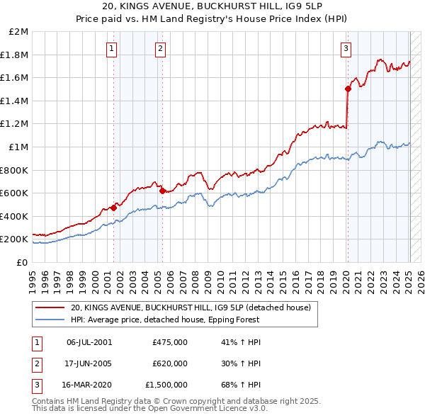 20, KINGS AVENUE, BUCKHURST HILL, IG9 5LP: Price paid vs HM Land Registry's House Price Index
