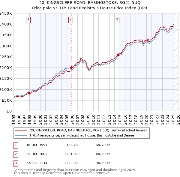 20, KINGSCLERE ROAD, BASINGSTOKE, RG21 5UQ: Price paid vs HM Land Registry's House Price Index