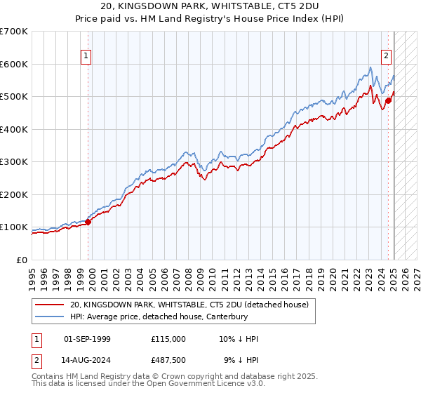 20, KINGSDOWN PARK, WHITSTABLE, CT5 2DU: Price paid vs HM Land Registry's House Price Index