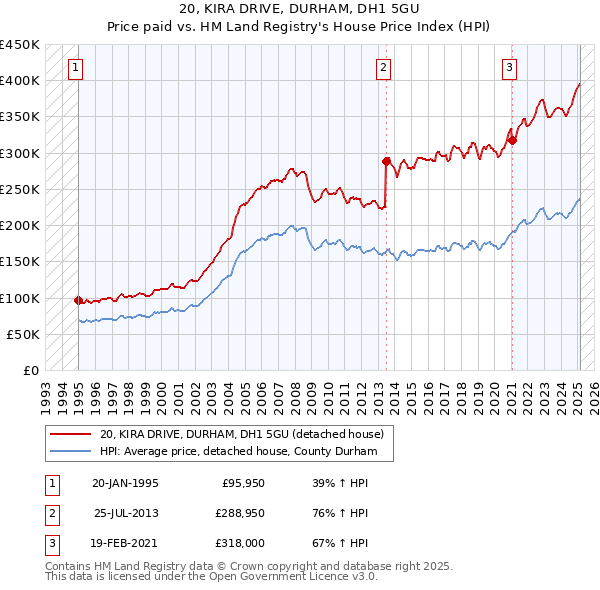20, KIRA DRIVE, DURHAM, DH1 5GU: Price paid vs HM Land Registry's House Price Index