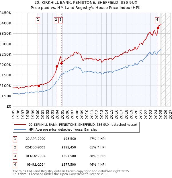 20, KIRKHILL BANK, PENISTONE, SHEFFIELD, S36 9UX: Price paid vs HM Land Registry's House Price Index