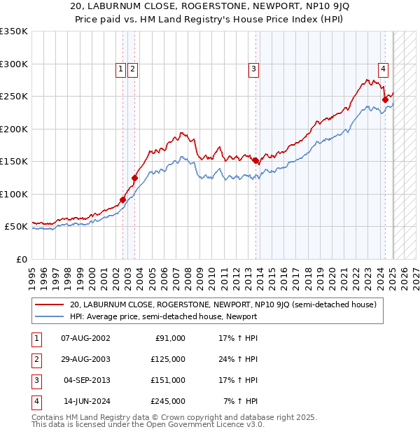 20, LABURNUM CLOSE, ROGERSTONE, NEWPORT, NP10 9JQ: Price paid vs HM Land Registry's House Price Index