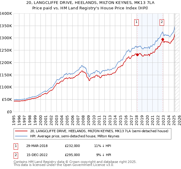 20, LANGCLIFFE DRIVE, HEELANDS, MILTON KEYNES, MK13 7LA: Price paid vs HM Land Registry's House Price Index