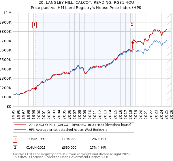 20, LANGLEY HILL, CALCOT, READING, RG31 4QU: Price paid vs HM Land Registry's House Price Index