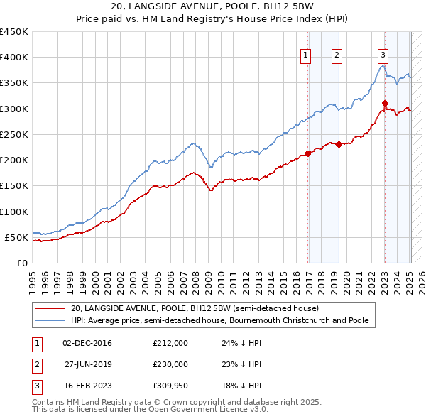 20, LANGSIDE AVENUE, POOLE, BH12 5BW: Price paid vs HM Land Registry's House Price Index