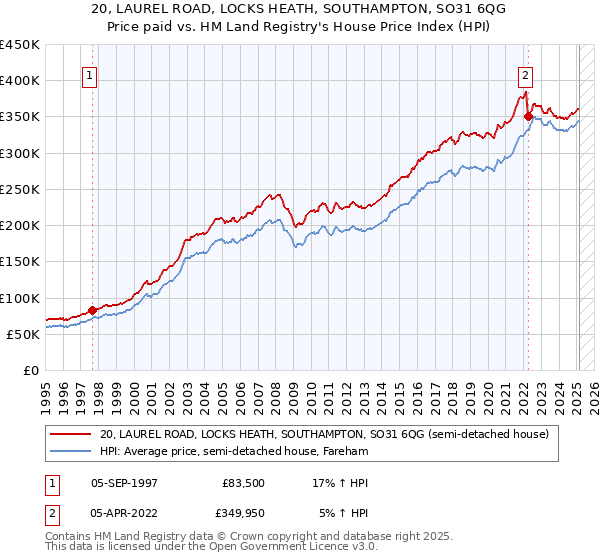 20, LAUREL ROAD, LOCKS HEATH, SOUTHAMPTON, SO31 6QG: Price paid vs HM Land Registry's House Price Index