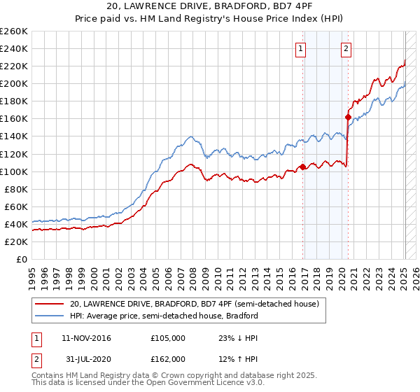 20, LAWRENCE DRIVE, BRADFORD, BD7 4PF: Price paid vs HM Land Registry's House Price Index