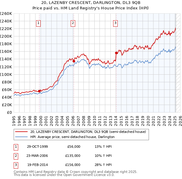 20, LAZENBY CRESCENT, DARLINGTON, DL3 9QB: Price paid vs HM Land Registry's House Price Index