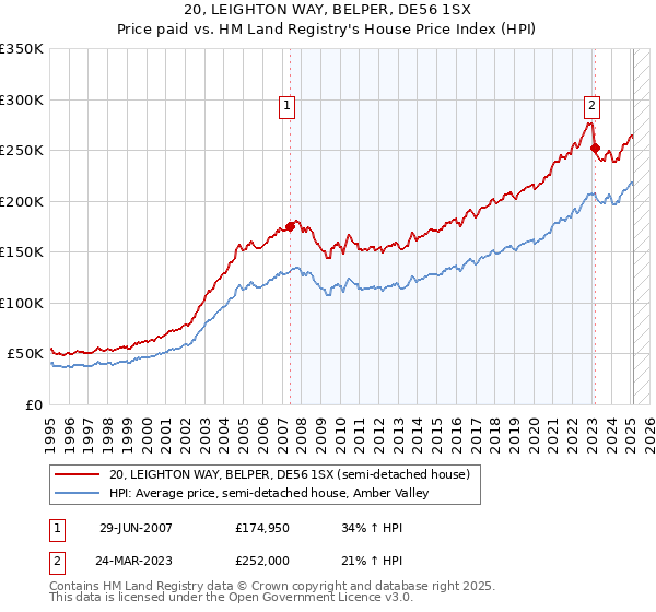 20, LEIGHTON WAY, BELPER, DE56 1SX: Price paid vs HM Land Registry's House Price Index