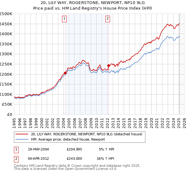 20, LILY WAY, ROGERSTONE, NEWPORT, NP10 9LG: Price paid vs HM Land Registry's House Price Index