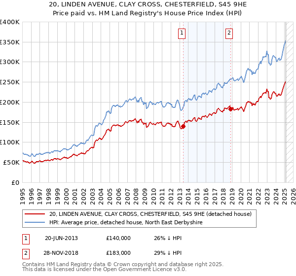 20, LINDEN AVENUE, CLAY CROSS, CHESTERFIELD, S45 9HE: Price paid vs HM Land Registry's House Price Index