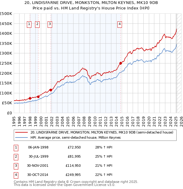 20, LINDISFARNE DRIVE, MONKSTON, MILTON KEYNES, MK10 9DB: Price paid vs HM Land Registry's House Price Index