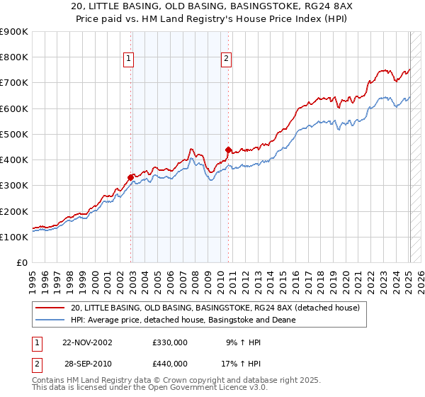 20, LITTLE BASING, OLD BASING, BASINGSTOKE, RG24 8AX: Price paid vs HM Land Registry's House Price Index