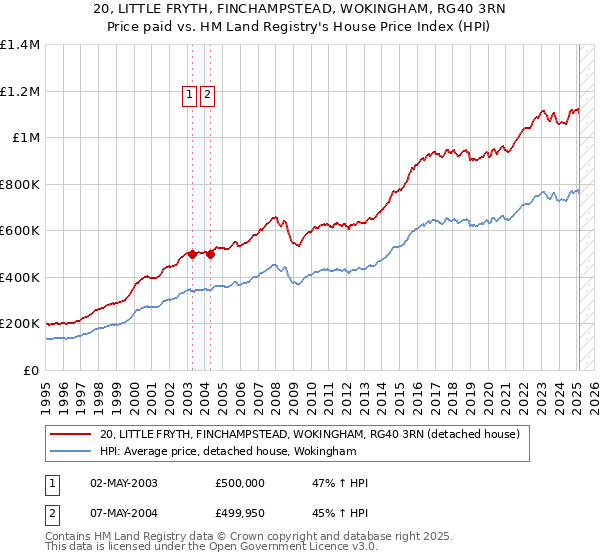 20, LITTLE FRYTH, FINCHAMPSTEAD, WOKINGHAM, RG40 3RN: Price paid vs HM Land Registry's House Price Index