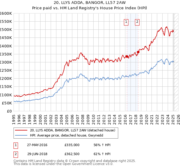 20, LLYS ADDA, BANGOR, LL57 2AW: Price paid vs HM Land Registry's House Price Index
