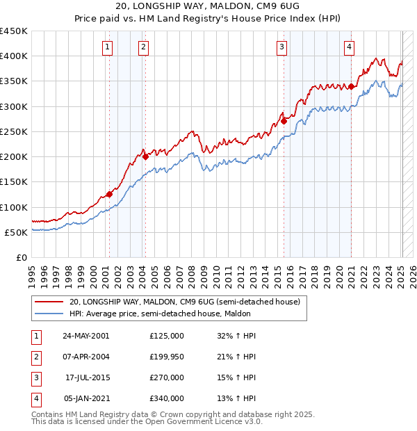 20, LONGSHIP WAY, MALDON, CM9 6UG: Price paid vs HM Land Registry's House Price Index