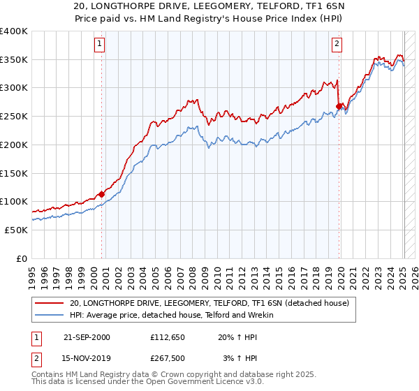 20, LONGTHORPE DRIVE, LEEGOMERY, TELFORD, TF1 6SN: Price paid vs HM Land Registry's House Price Index