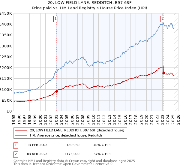 20, LOW FIELD LANE, REDDITCH, B97 6SF: Price paid vs HM Land Registry's House Price Index