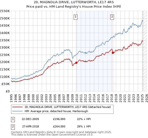20, MAGNOLIA DRIVE, LUTTERWORTH, LE17 4RS: Price paid vs HM Land Registry's House Price Index