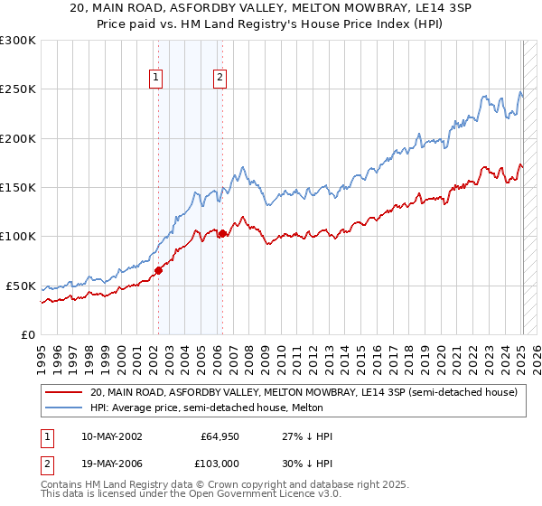 20, MAIN ROAD, ASFORDBY VALLEY, MELTON MOWBRAY, LE14 3SP: Price paid vs HM Land Registry's House Price Index