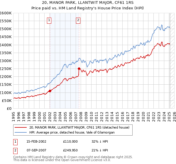 20, MANOR PARK, LLANTWIT MAJOR, CF61 1RS: Price paid vs HM Land Registry's House Price Index