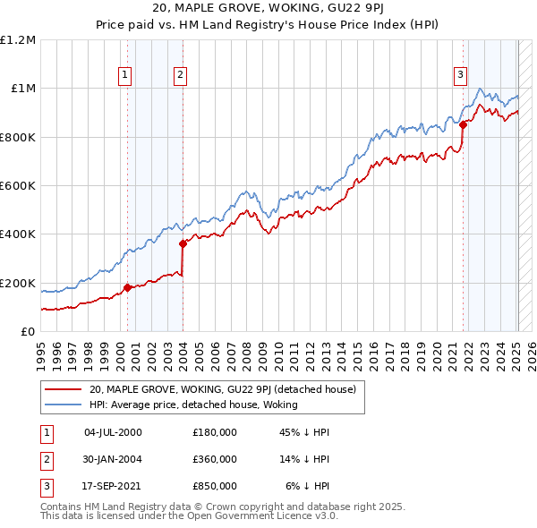 20, MAPLE GROVE, WOKING, GU22 9PJ: Price paid vs HM Land Registry's House Price Index