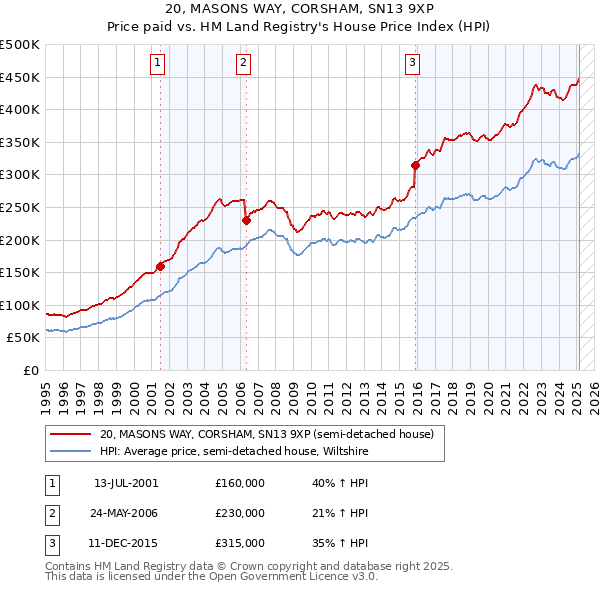 20, MASONS WAY, CORSHAM, SN13 9XP: Price paid vs HM Land Registry's House Price Index
