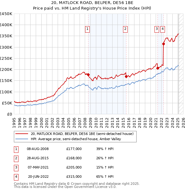 20, MATLOCK ROAD, BELPER, DE56 1BE: Price paid vs HM Land Registry's House Price Index