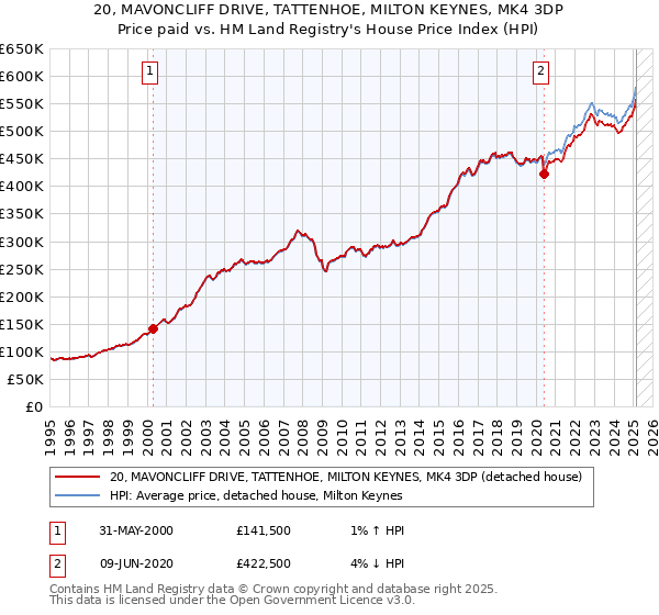 20, MAVONCLIFF DRIVE, TATTENHOE, MILTON KEYNES, MK4 3DP: Price paid vs HM Land Registry's House Price Index