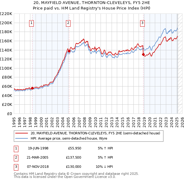 20, MAYFIELD AVENUE, THORNTON-CLEVELEYS, FY5 2HE: Price paid vs HM Land Registry's House Price Index