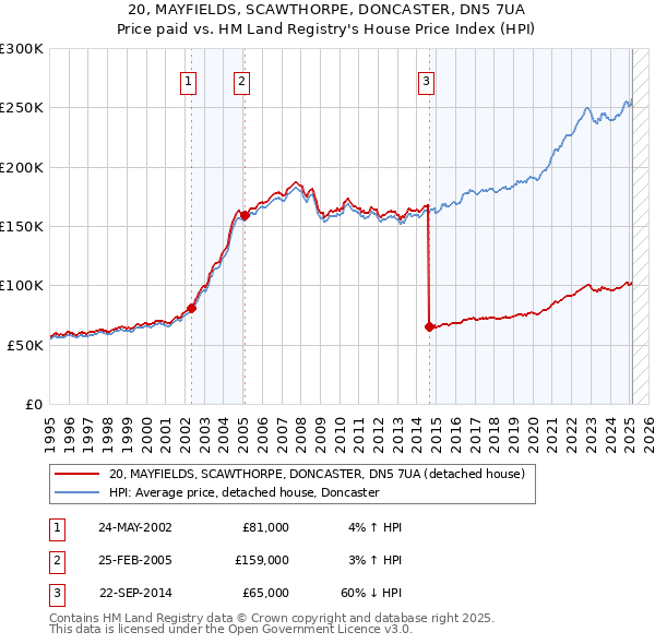 20, MAYFIELDS, SCAWTHORPE, DONCASTER, DN5 7UA: Price paid vs HM Land Registry's House Price Index