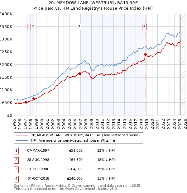 20, MEADOW LANE, WESTBURY, BA13 3AE: Price paid vs HM Land Registry's House Price Index